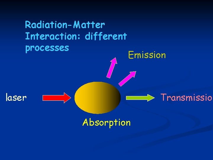 Radiation-Matter Interaction: different processes Emission laser Transmission Absorption 