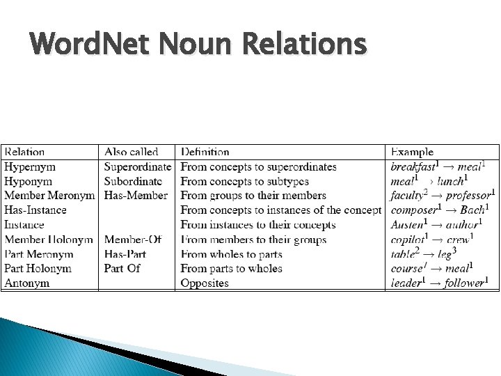 Word. Net Noun Relations 