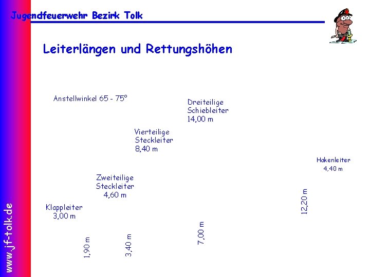 Jugendfeuerwehr Bezirk Tolk Leiterlängen und Rettungshöhen Anstellwinkel 65 - 75° Dreiteilige Schiebleiter 14, 00