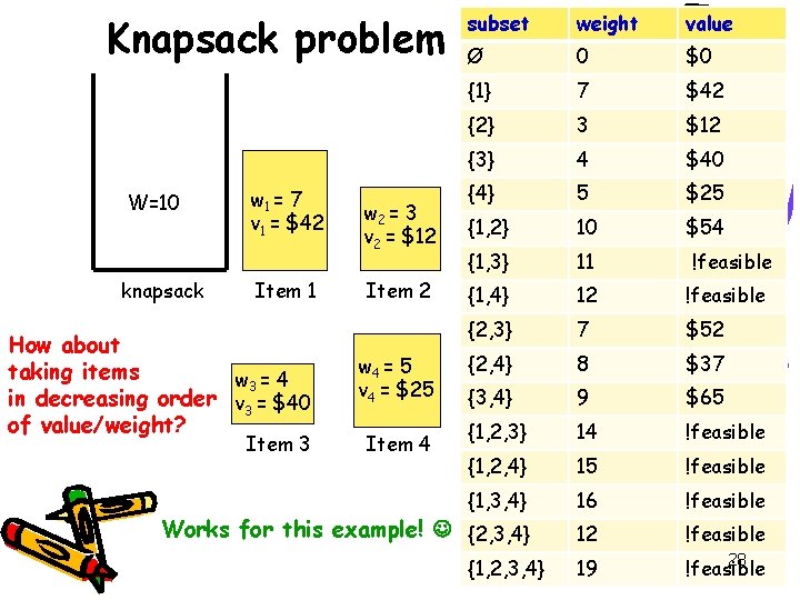 subset weight Knapsack problem (contd. ) Ø 0 W=10 knapsack w 1 = 7