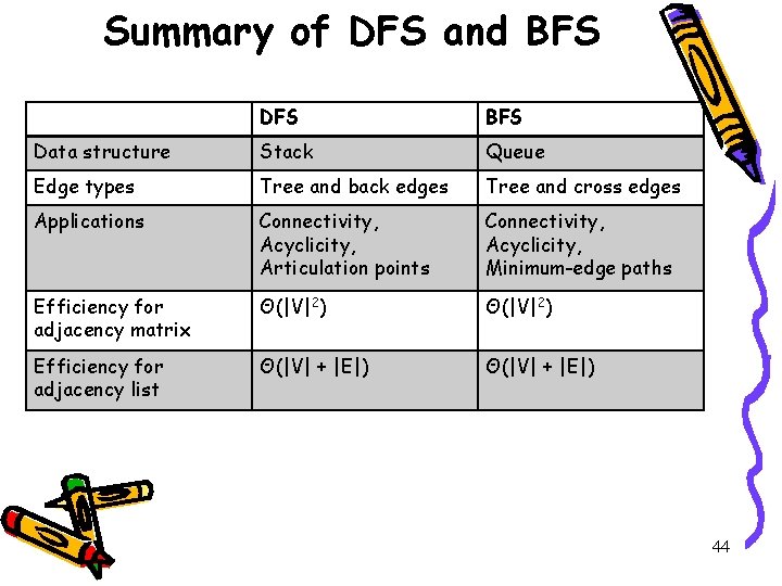 Summary of DFS and BFS DFS BFS Data structure Stack Queue Edge types Tree