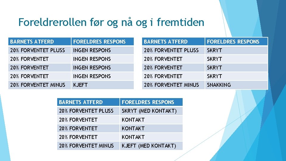 Foreldrerollen før og nå og i fremtiden BARNETS ATFERD FORELDRES RESPONS 20% FORVENTET PLUSS