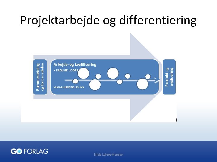 Projektarbejde og differentiering Niels Lyhne-Hansen 