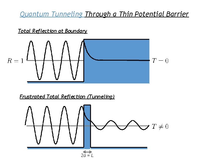 Quantum Tunneling Through a Thin Potential Barrier Total Reflection at Boundary Frustrated Total Reflection