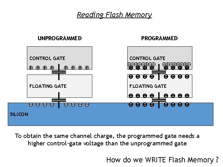 Reading Flash Memory UNPROGRAMMED CONTROL GATE FLOATING GATE SILICON To obtain the same channel