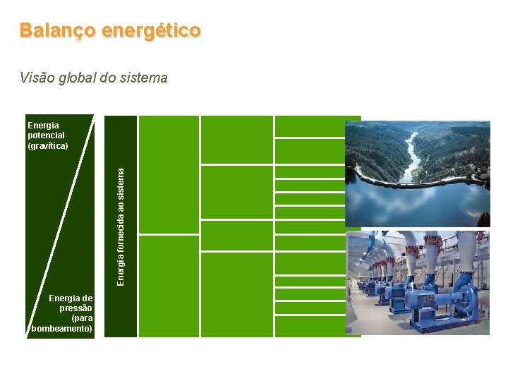 Balanço energético Visão global do sistema Energia potencial (gravítica) Energia fornecida ao sistema Energia