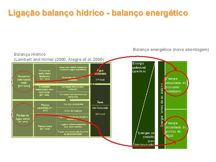 Ligação balanço hídrico - balanço energético Balanço energético (nova abordagem) Balanço Hídrico (Lambert and