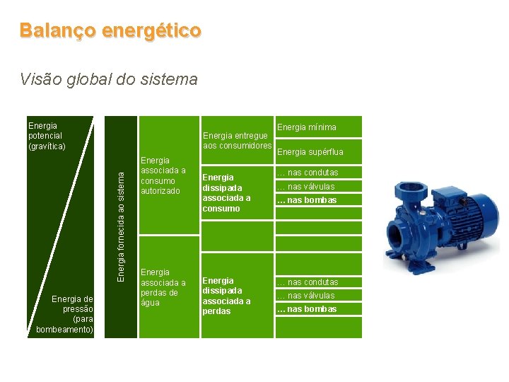 Balanço energético Visão global do sistema Energia potencial (gravítica) Energia fornecida ao sistema Energia