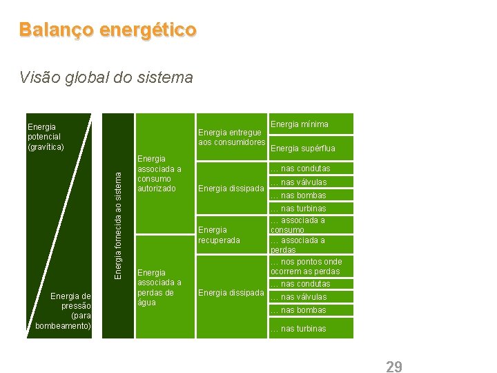 Balanço energético Visão global do sistema Energia potencial (gravítica) Energia fornecida ao sistema Energia