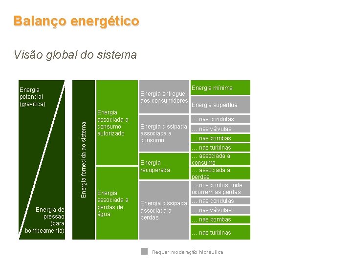 Balanço energético Visão global do sistema Energia potencial (gravítica) Energia fornecida ao sistema Energia