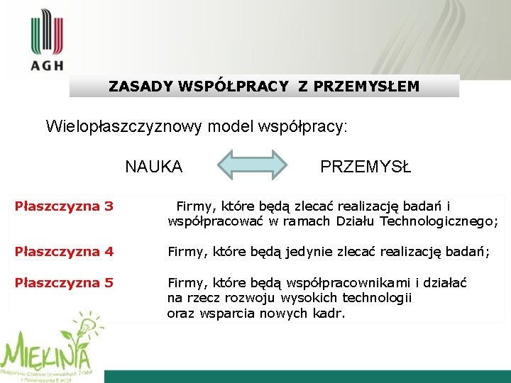 ZASADY WSPÓŁPRACY Z PRZEMYSŁEM Wielopłaszczyznowy model współpracy: NAUKA PRZEMYSŁ Płaszczyzna 3 Firmy, które będą