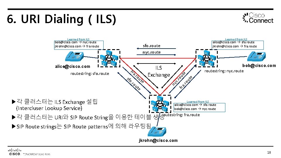 6. URI Dialing ( ILS) Learned from ILS bob@cisco. com nyc. route jkrohn@cisco. com