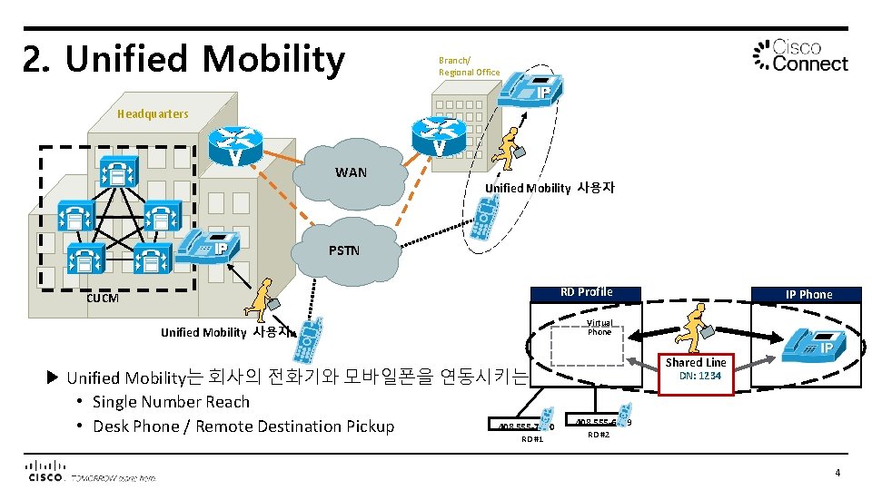 2. Unified Mobility Branch/ Regional Office Headquarters WAN Unified Mobility 사용자 PSTN RD Profile