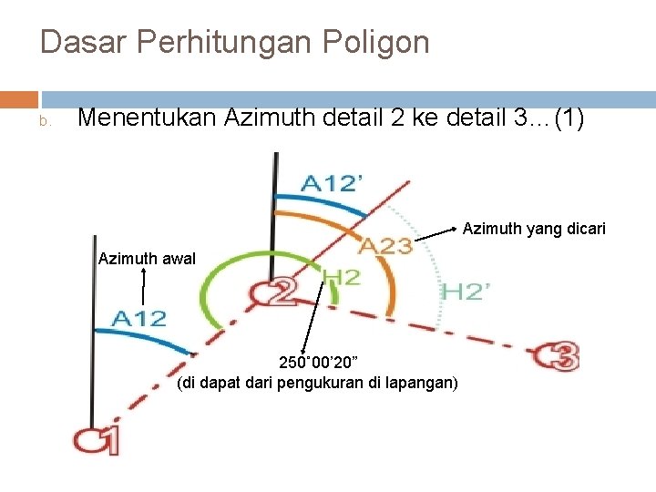 Dasar Perhitungan Poligon b. Menentukan Azimuth detail 2 ke detail 3…(1) Azimuth yang dicari