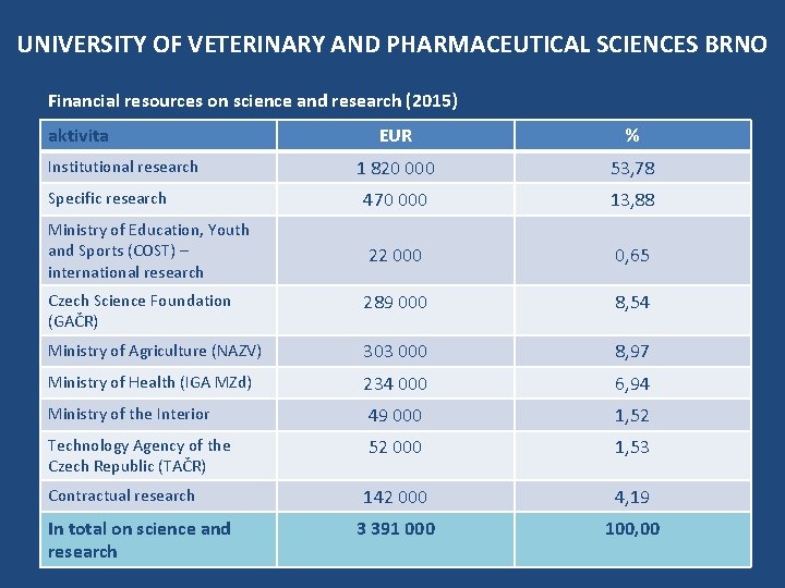 UNIVERSITY OF VETERINARY AND PHARMACEUTICAL SCIENCES BRNO Financial resources on science and research (2015)