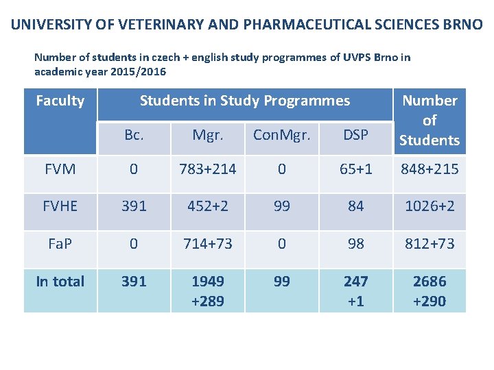 UNIVERSITY OF VETERINARY AND PHARMACEUTICAL SCIENCES BRNO Number of students in czech + english