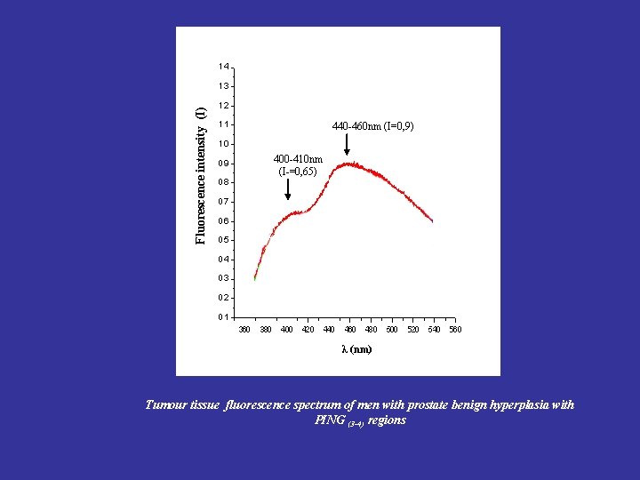 Fluorescence intensity (I) 440 -460 nm (I=0, 9) 400 -410 nm (I-=0, 65) λ