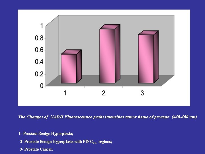 The Changes of NADH Fluorescennce peaks intensities tumor tissue of prostate (440 -460 nm)