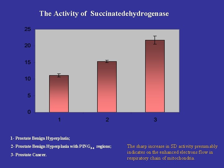 The Activity of Succinatedehydrogenase 1 - Prostate Benign Hyperplasia; 2 - Prostate Benign Hyperplasia