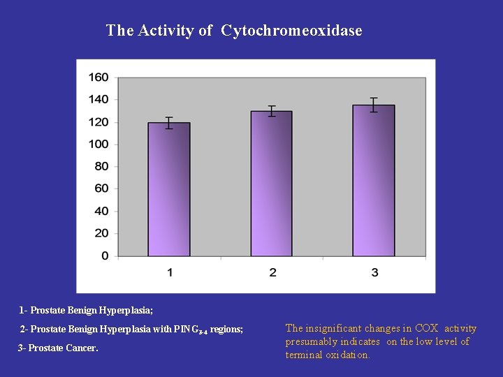 The Activity of Cytochromeoxidase 1 - Prostate Benign Hyperplasia; 2 - Prostate Benign Hyperplasia