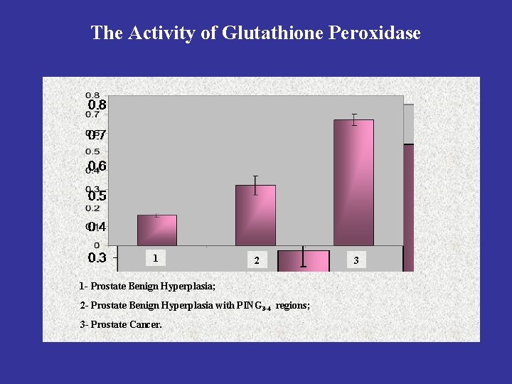 The Activity of Glutathione Peroxidase 1 2 1 - Prostate Benign Hyperplasia; 2 -