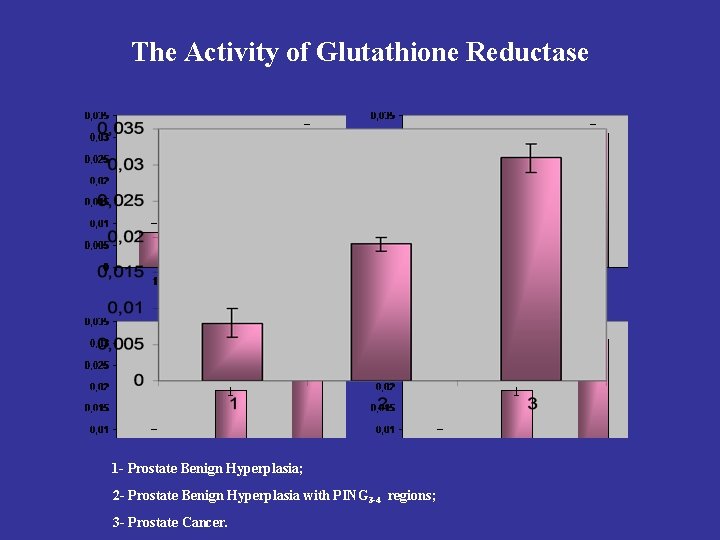 The Activity of Glutathione Reductase 1 - Prostate Benign Hyperplasia; 2 - Prostate Benign