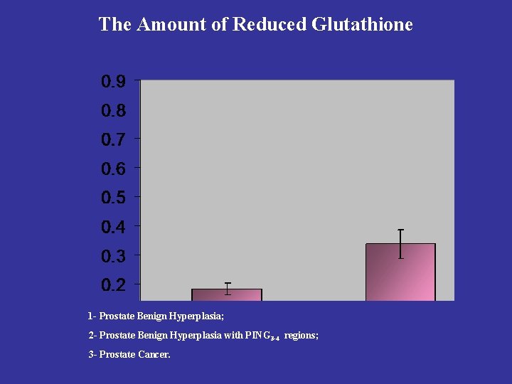 The Amount of Reduced Glutathione 1 - Prostate Benign Hyperplasia; 2 - Prostate Benign