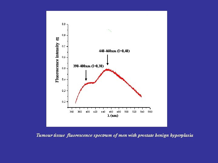 Fluorescence intensity (I) 440 -460 nm (I=0, 48) 390 -400 nm (I=0, 38) λ