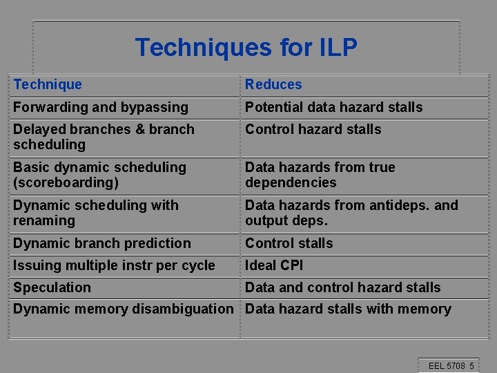 Techniques for ILP Technique Reduces Forwarding and bypassing Potential data hazard stalls Delayed branches