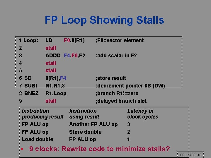 FP Loop Showing Stalls 1 Loop: 2 3 4 5 6 SD 7 SUBI
