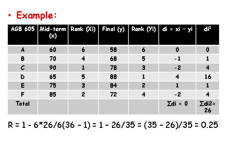  • Example: AGB 605 Mid-term Rank (Xi) (x) Final (y) Rank (Yi) di