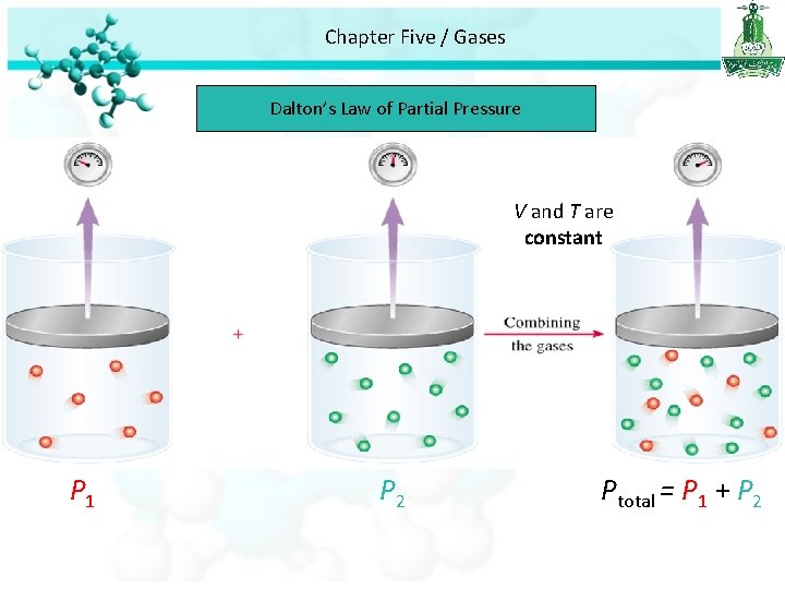Chapter Five / Gases Dalton’s Law of Partial Pressure V and T are constant