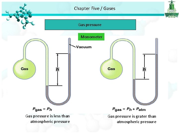 Chapter Five / Gases Gas pressure Monometer Gas pressure is less than atmospheric pressure