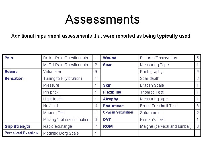 Assessments Additional impairment assessments that were reported as being typically used Pain Dallas Pain