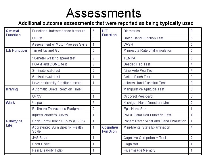 Assessments Additional outcome assessments that were reported as being typically used General Function L/E