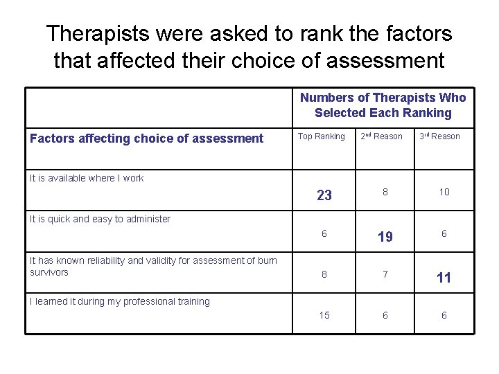 Therapists were asked to rank the factors that affected their choice of assessment Numbers