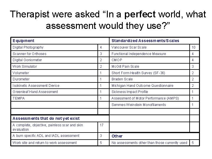 Therapist were asked “In a perfect world, what assessment would they use? ” Equipment