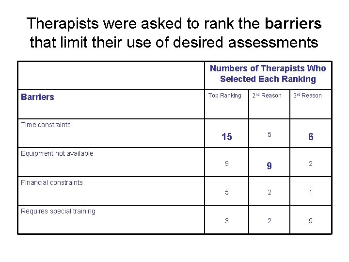 Therapists were asked to rank the barriers that limit their use of desired assessments