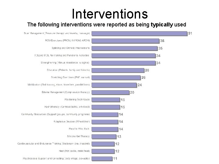 Interventions The following interventions were reported as being typically used 