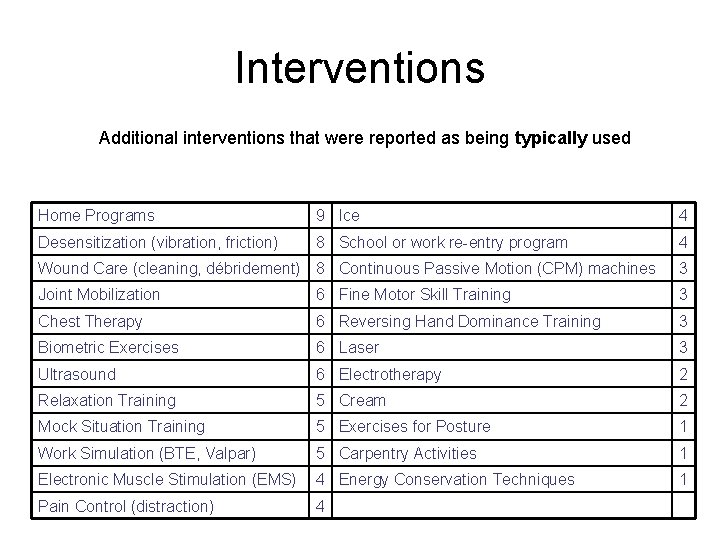 Interventions Additional interventions that were reported as being typically used Home Programs 9 Ice