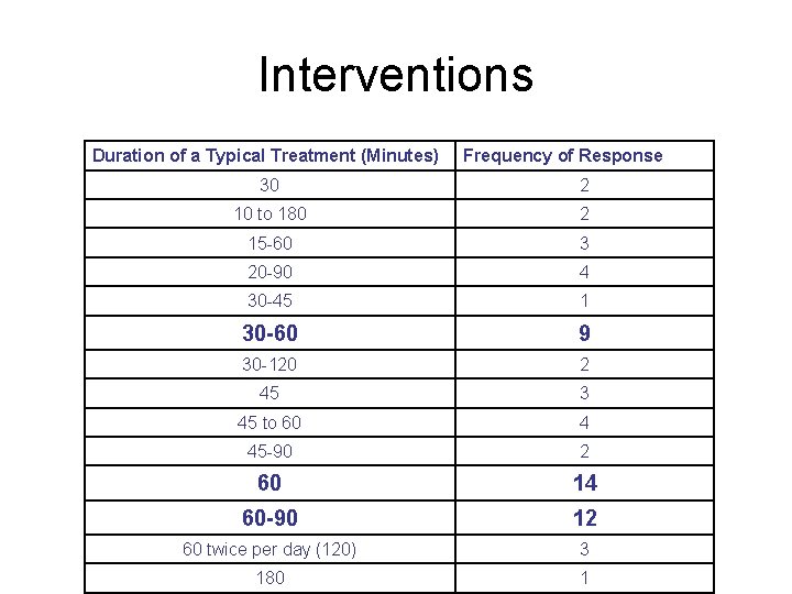 Interventions Duration of a Typical Treatment (Minutes) Frequency of Response 30 2 10 to