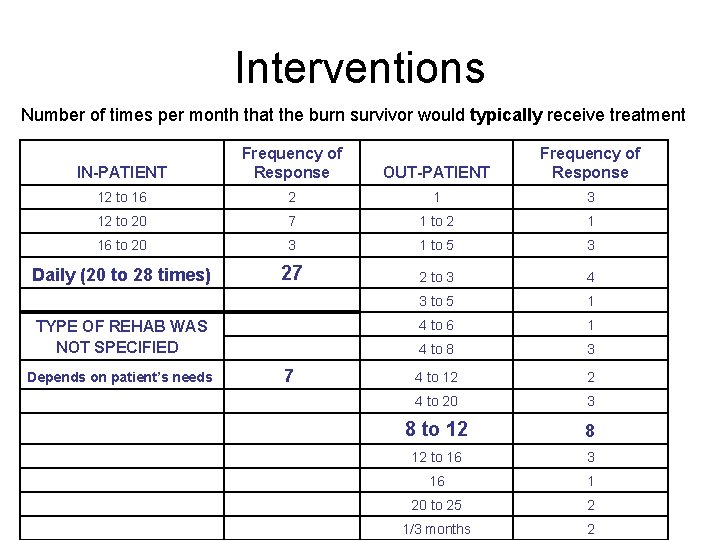 Interventions Number of times per month that the burn survivor would typically receive treatment