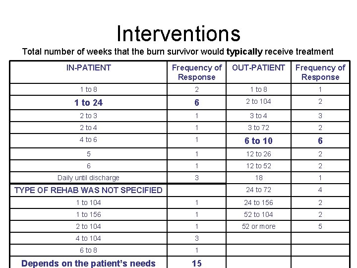 Interventions Total number of weeks that the burn survivor would typically receive treatment IN-PATIENT