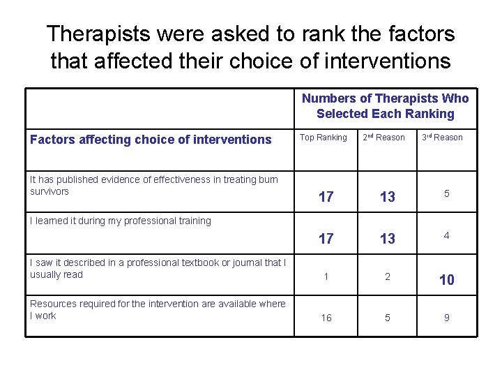 Therapists were asked to rank the factors that affected their choice of interventions Numbers