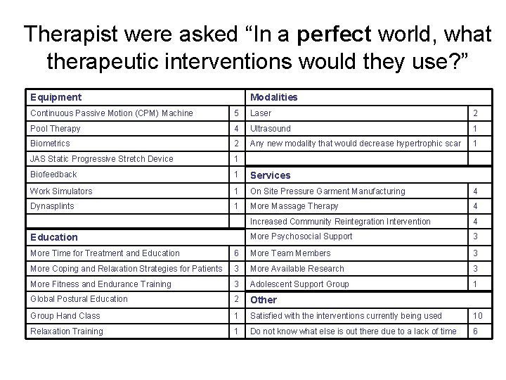 Therapist were asked “In a perfect world, what therapeutic interventions would they use? ”