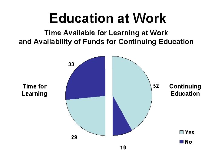 Education at Work Time Available for Learning at Work and Availability of Funds for