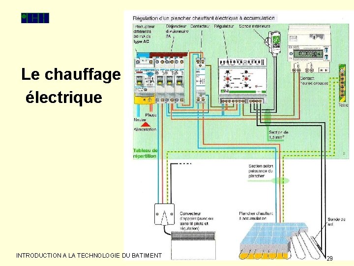 Le chauffage électrique INTRODUCTION A LA TECHNOLOGIE DU BATIMENT 29 