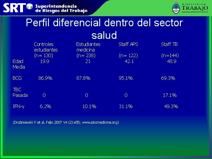 Perfil diferencial dentro del sector salud Edad Media BCG TBC Pasada IFN-γ Controles estudiantes
