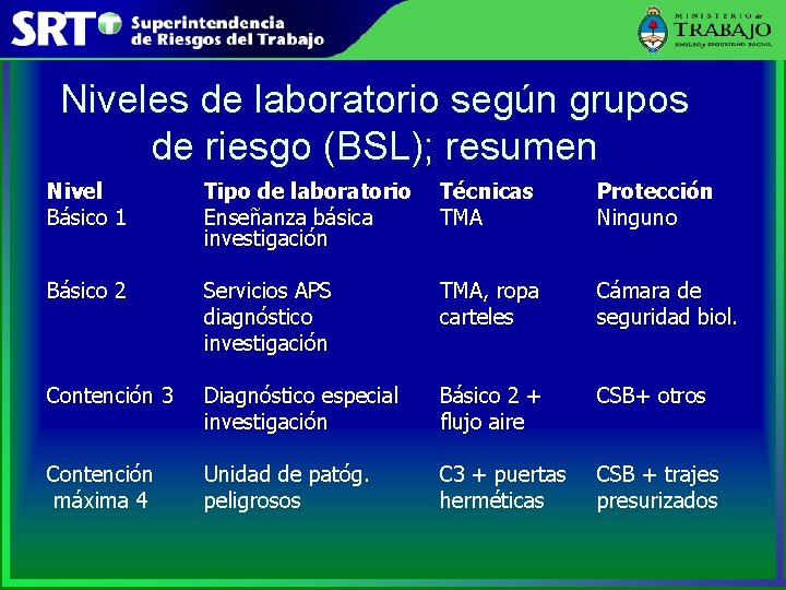 Niveles de laboratorio según grupos de riesgo (BSL); resumen Nivel Básico 1 Tipo de