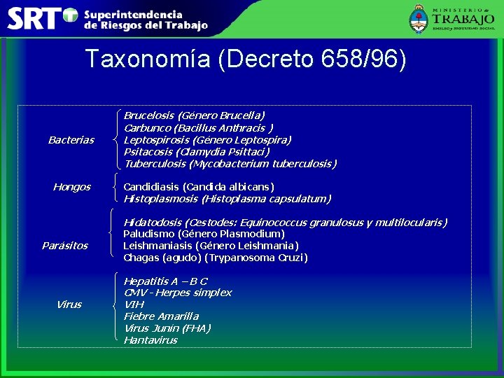 Taxonomía (Decreto 658/96) Bacterias Hongos Brucelosis (Género Brucella) Carbunco (Bacillus Anthracis ) Leptospirosis (Género
